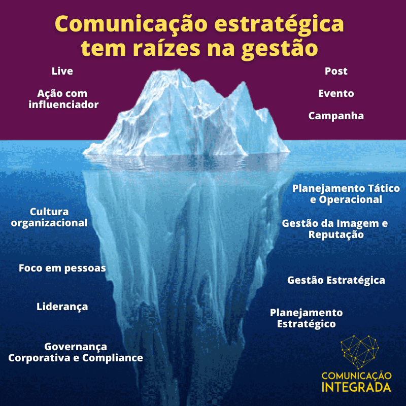 Gestão da Comunicacao Integrada
