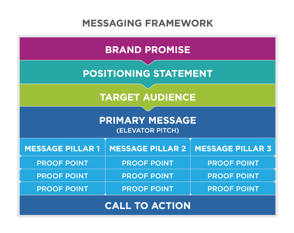 Integrated Message Framework