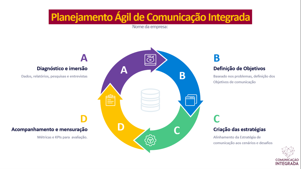 planejamento ágil de comunicação integrada