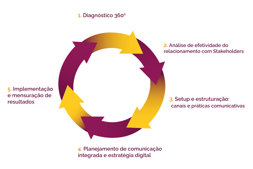 consultoria em diagnóstico e planejamento de comunicação