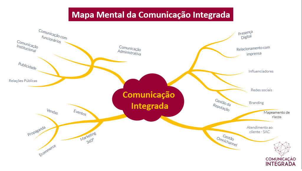 plano-acao-comunicacao-integrada.